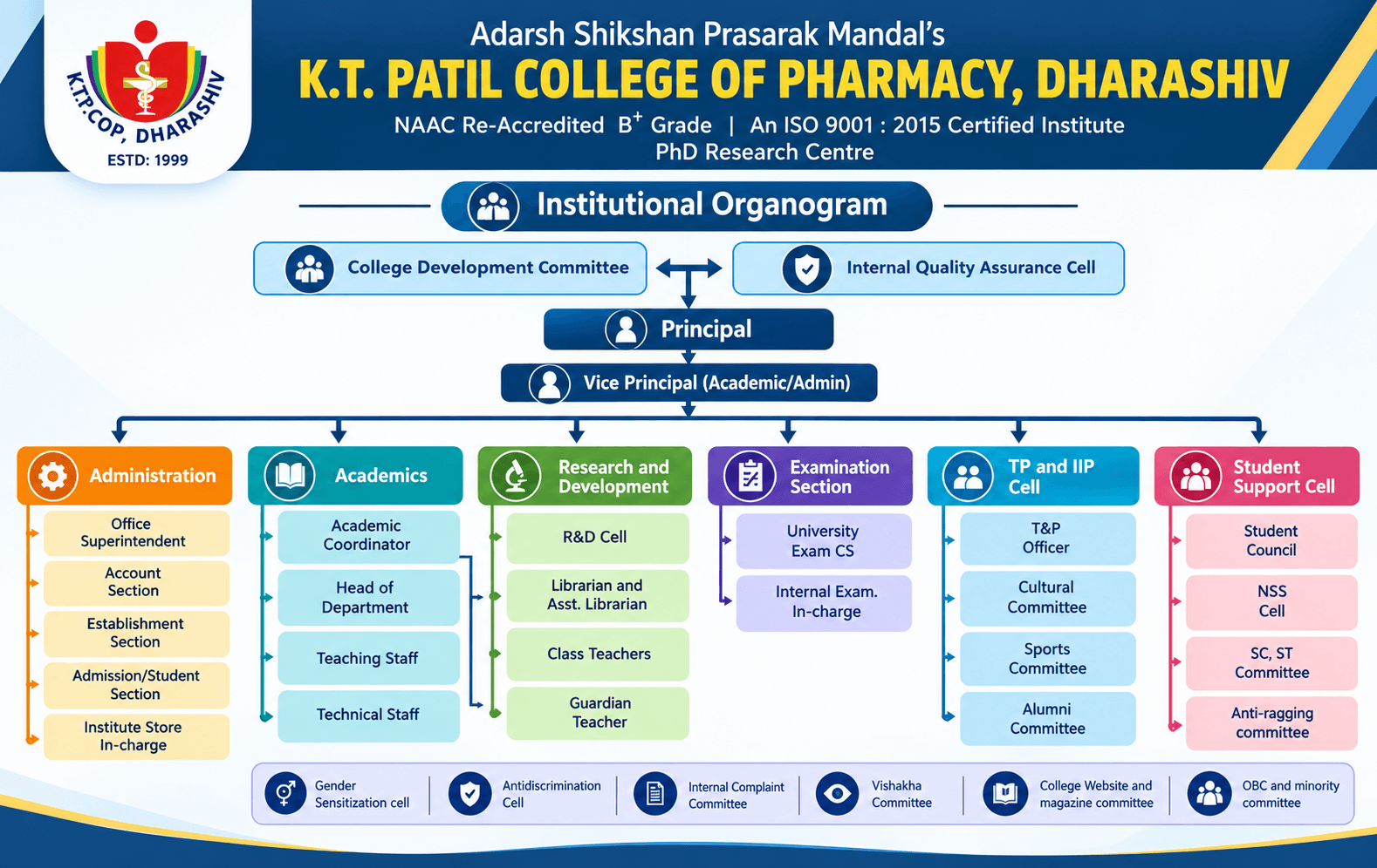 Institutional Organogram of ASPM's K.T. Patil College of Pharmacy, Dharashiv